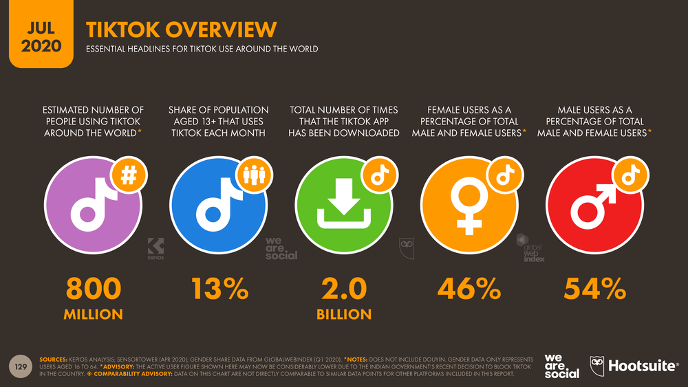 TikTok Global Usage Overview