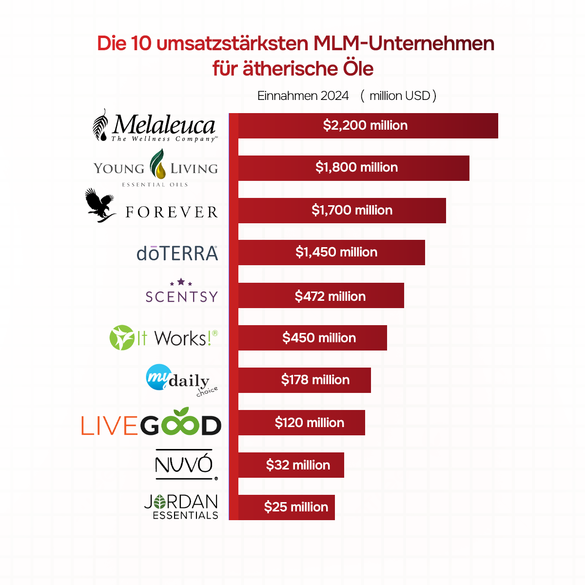 Die 10 besten MLM-Unternehmen für ätherische Öle