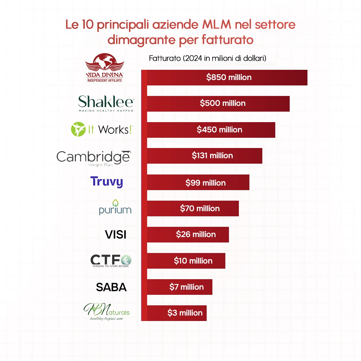 Elenco delle migliori aziende network marketing per la perdita di peso