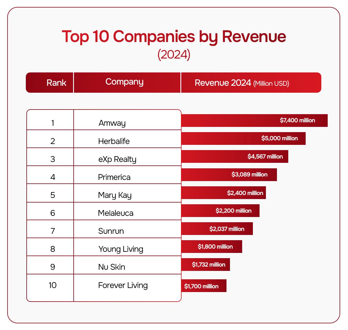 Top 10 companies by revenue
