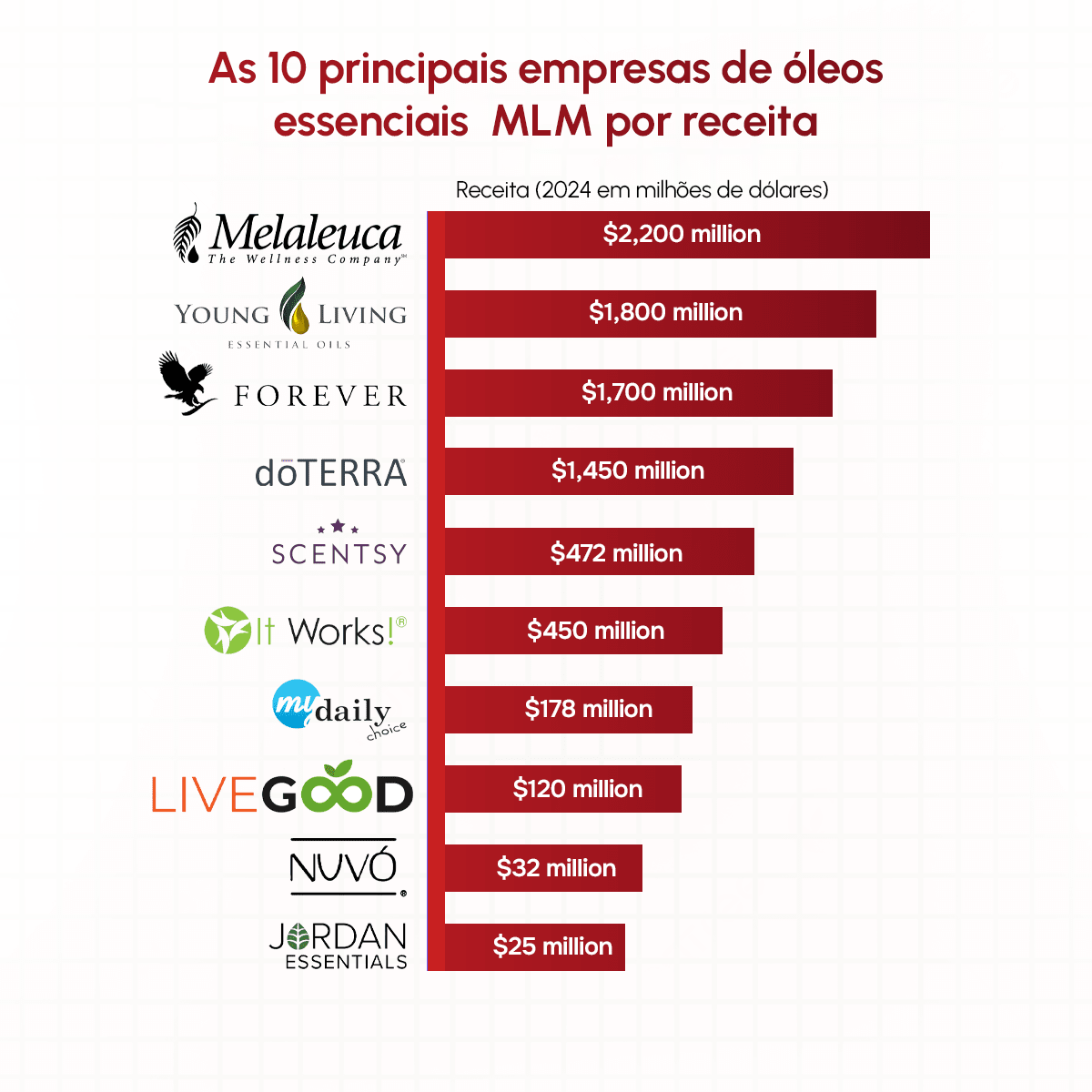 As 10 melhores empresas de MLM de óleos essenciais