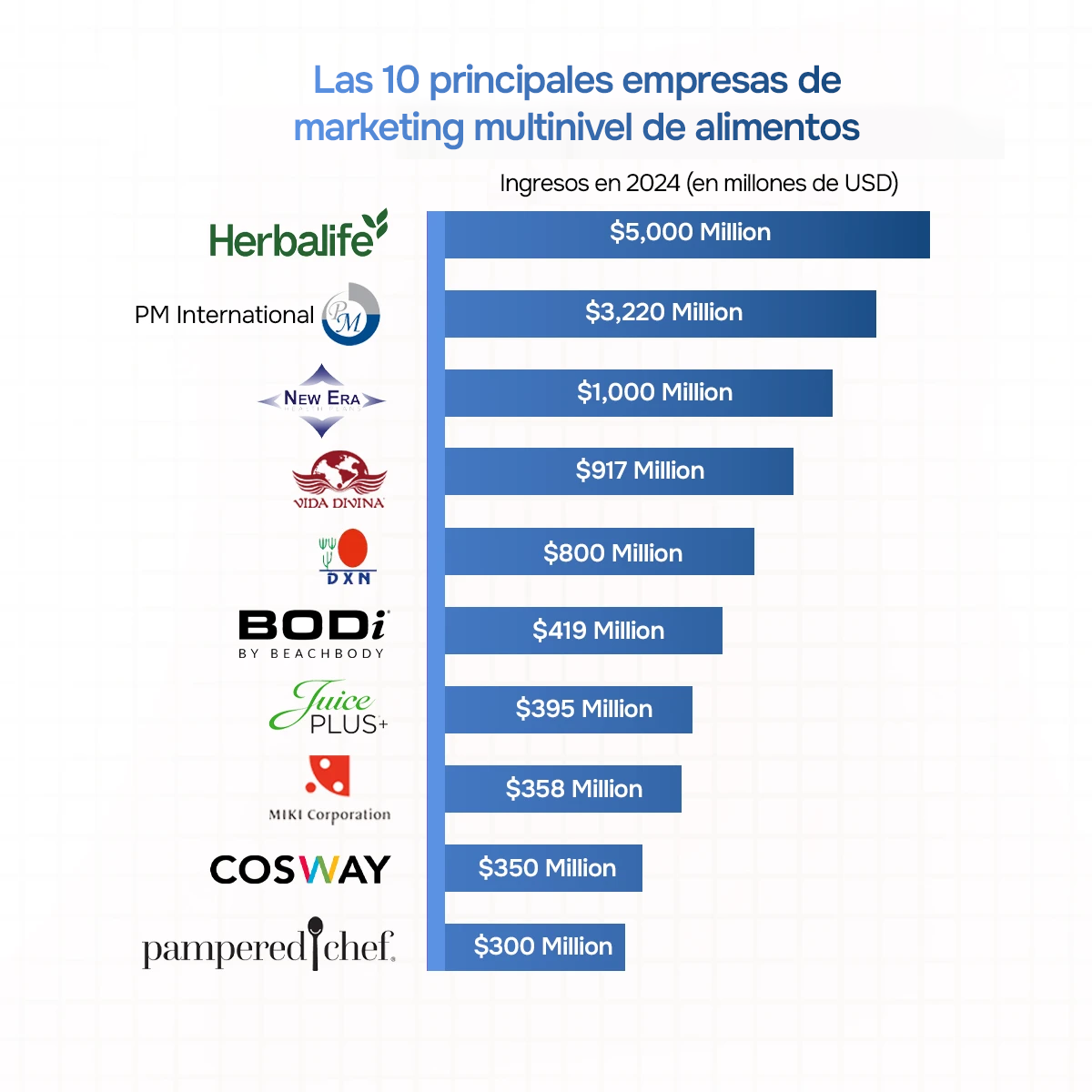 Lista de las diez principales empresas multinivel de alimentos por ingresos