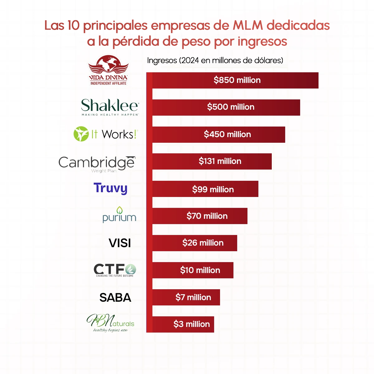 Top 10 empresas multinivel de cuidado de mascotas por ingresos