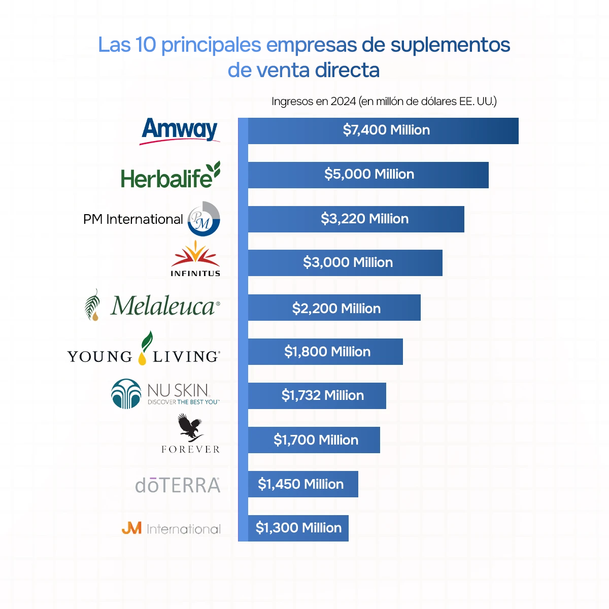 Top 10 empresas multinivel de suplementos alimenticios en la industria de la venta directa