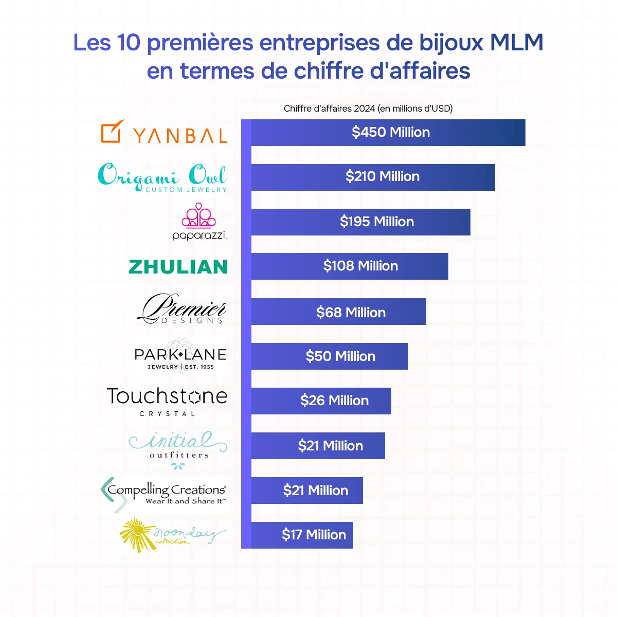 Classement des 10 meilleures entreprises MLM bijoux par chiffre d'affaires