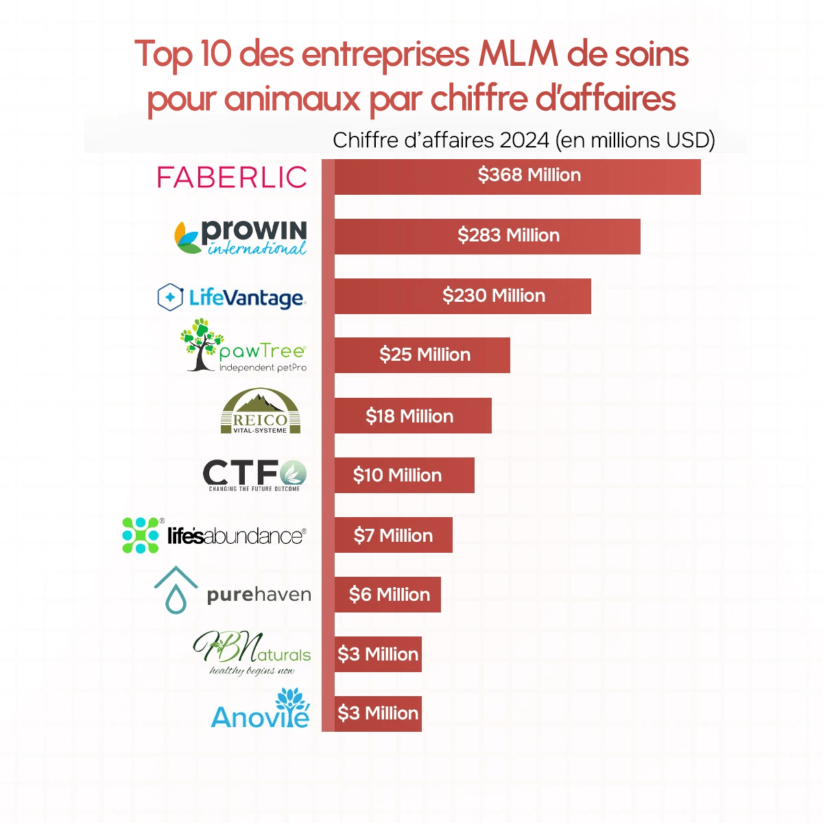 Top 10 entreprises MLM soins animaux