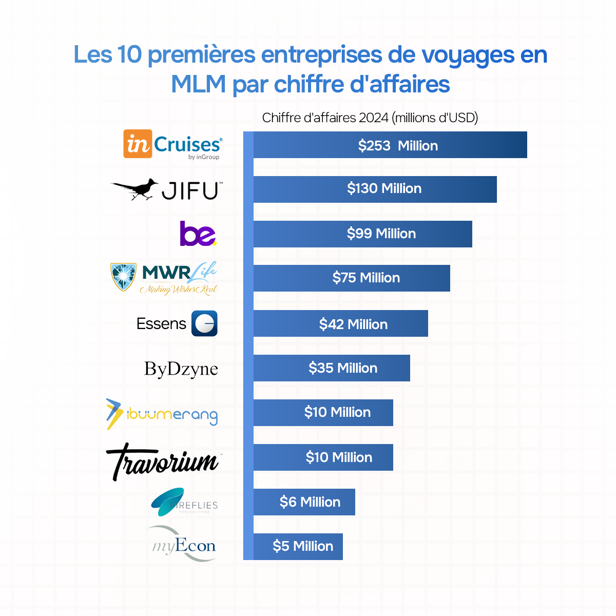 Les 10 premières entreprises de voyages en MLM par chiffre d'affaires