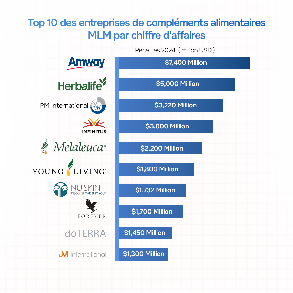 Top 10 des entreprises de vente directe de compléments alimentaires