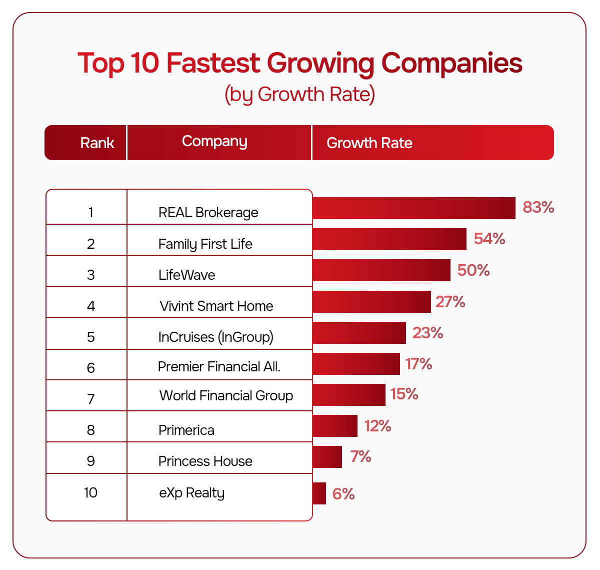 Top 10 Fastest Growing Companies (by Growth Rate)