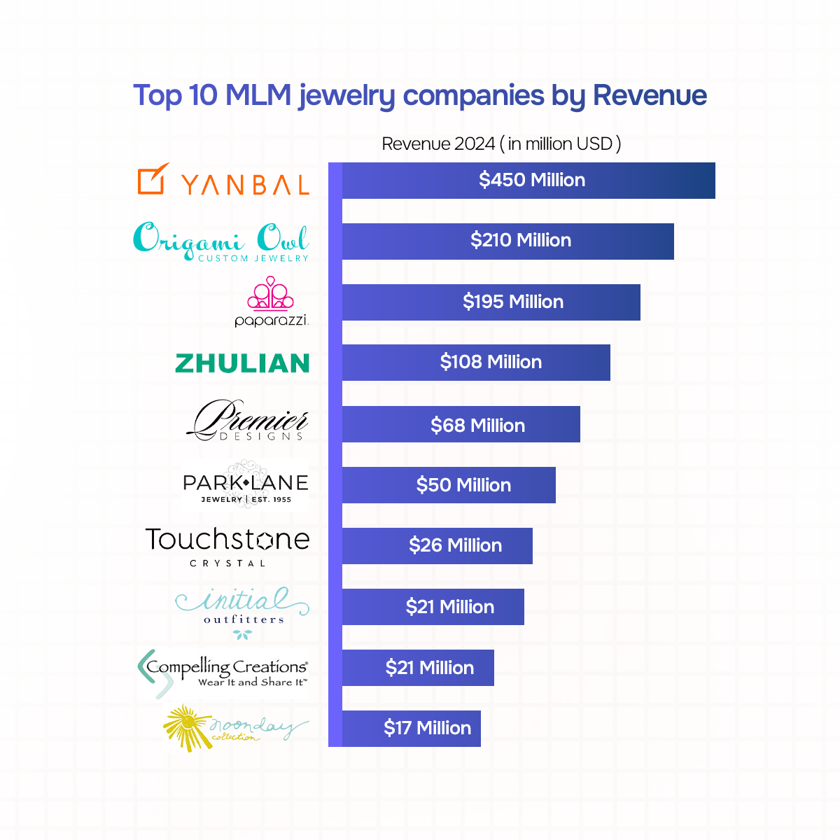 Top 10 MLM jewelry companies by Revenue