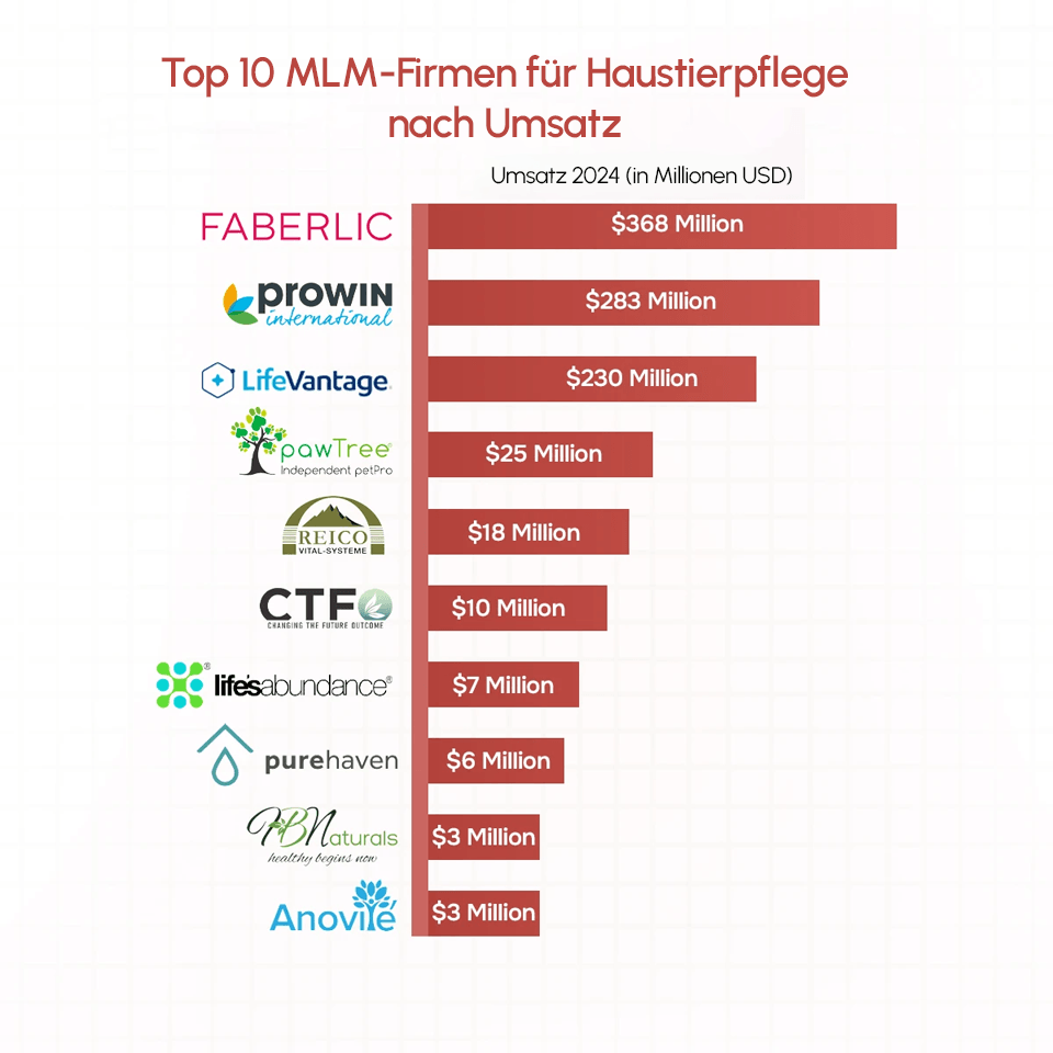 Top 10 MLM Firmen für Tierpflege