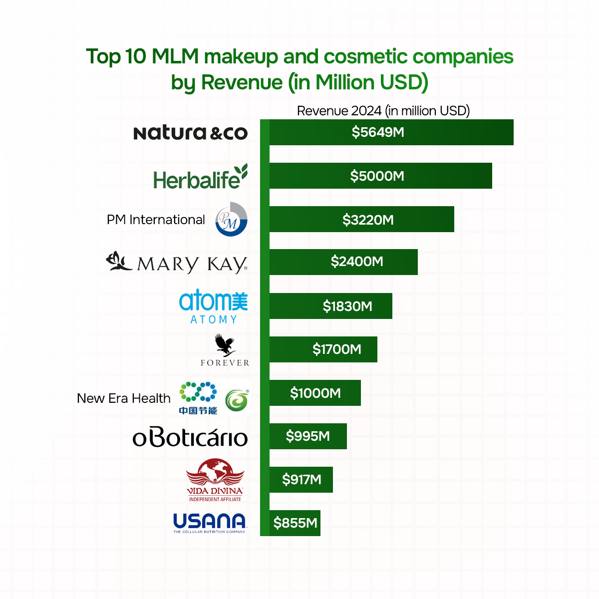 Top 10 MLM makeup and cosmetic companies by Revenue (in Million USD)