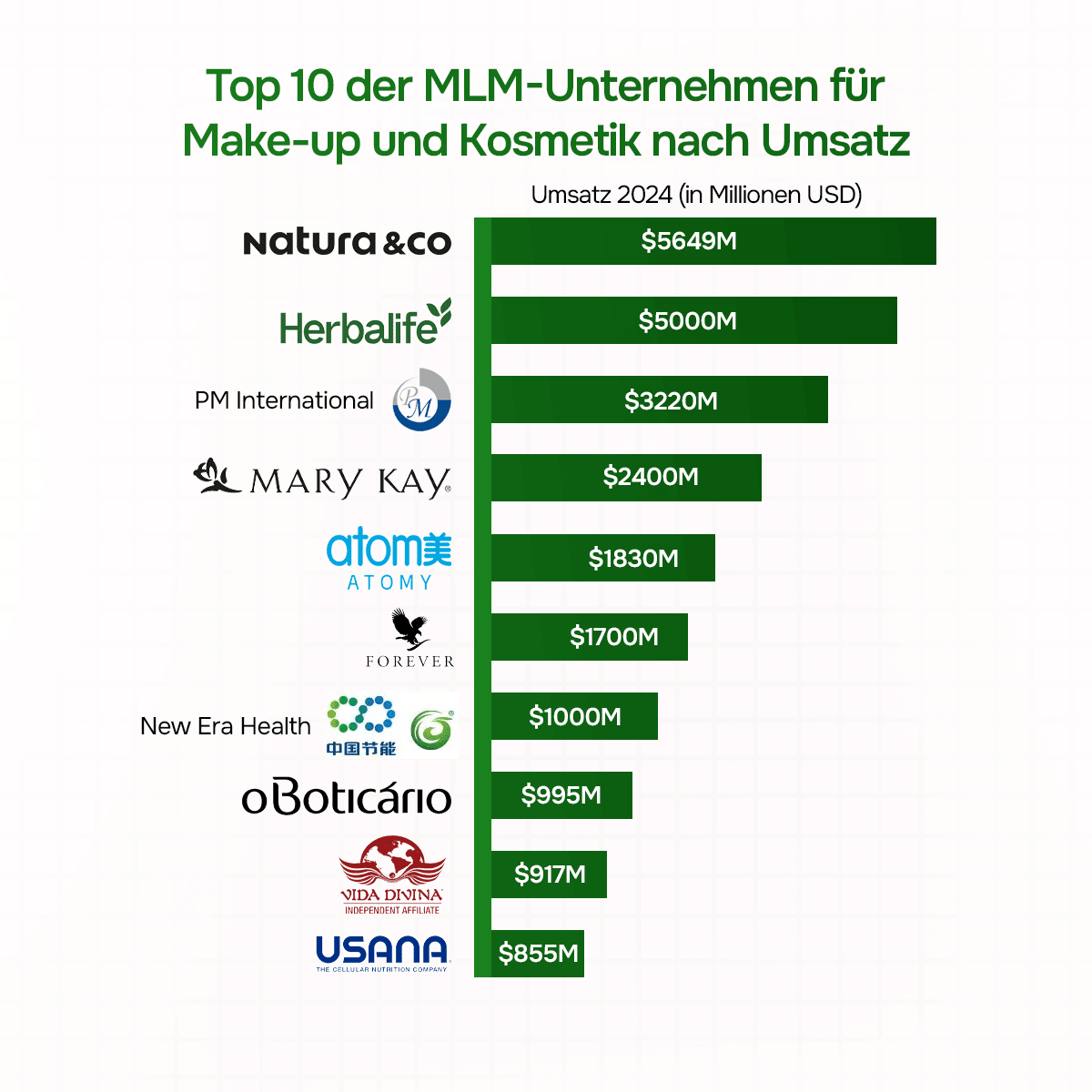Top 10 der MLM-Unternehmen für Make-up und Kosmetik nach Umsatz