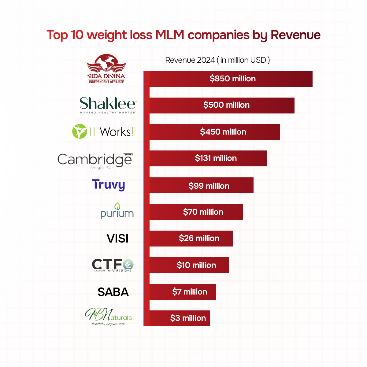 List of top MLM weight loss companies