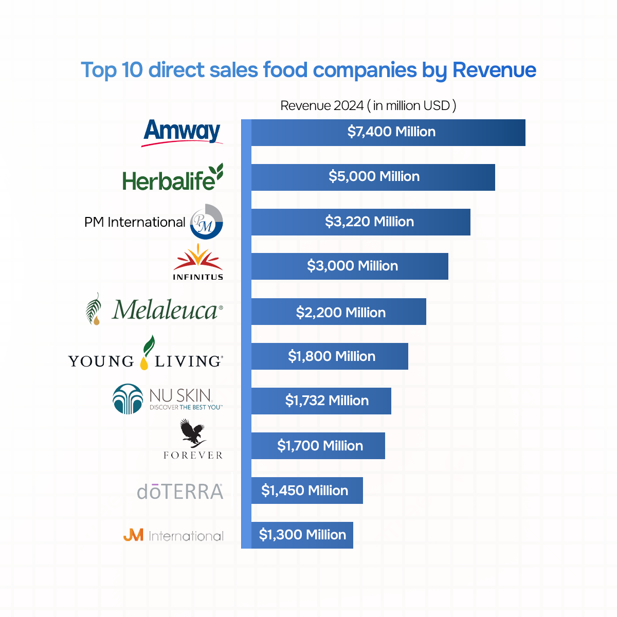 Top 10 mlm supplement companies by Revenue