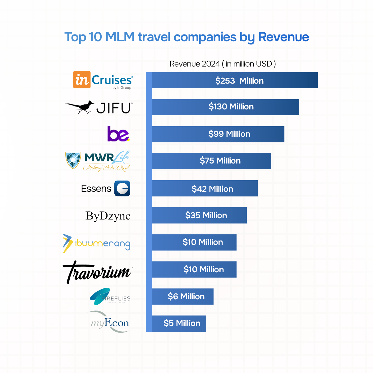 Top 10 MLM travel companies by Revenue