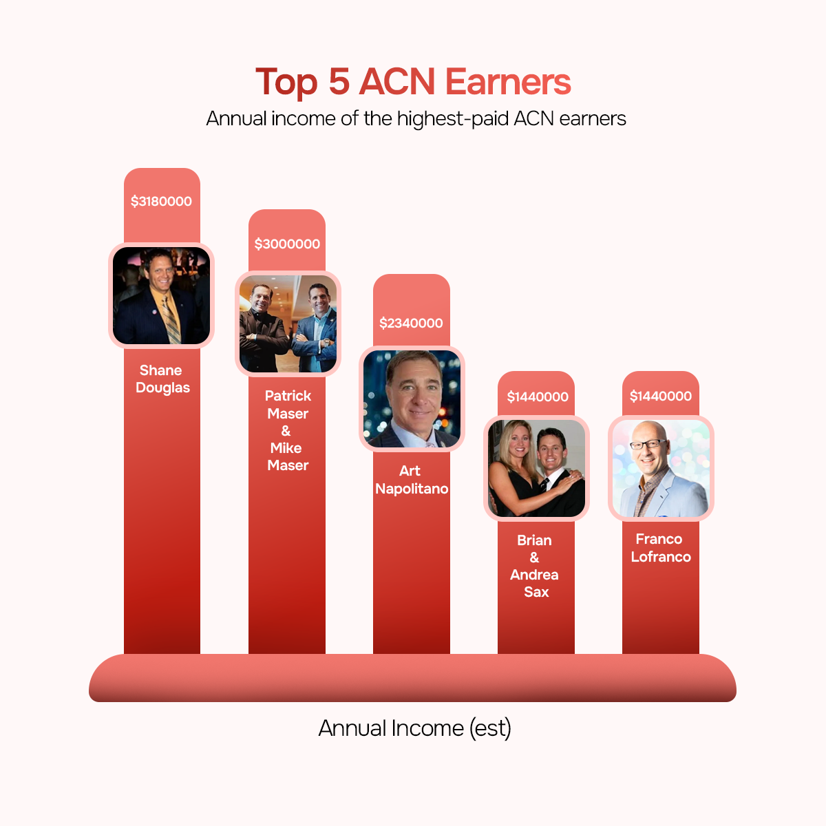 Top 5 ACN Earners