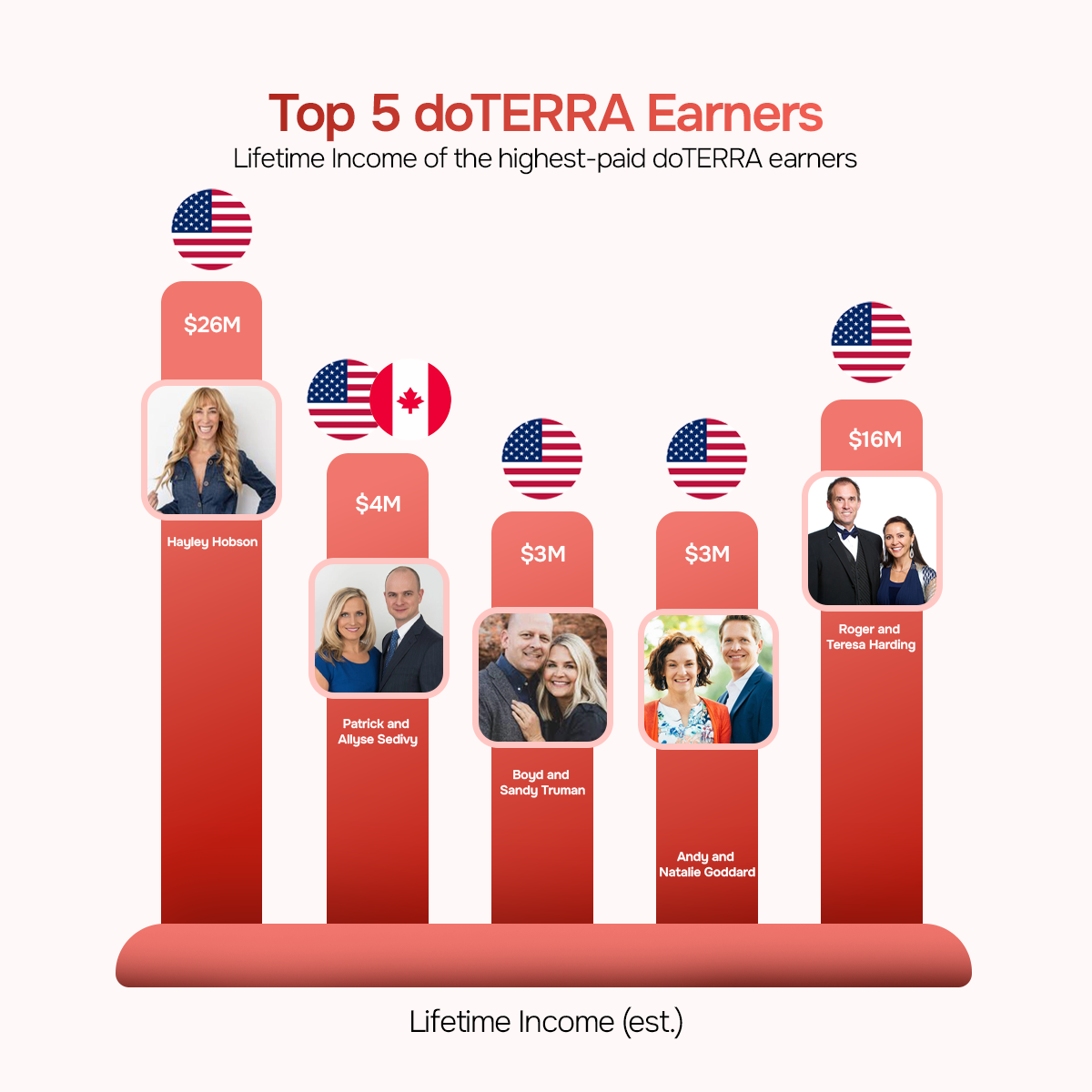Top 5 doTERRA Earners