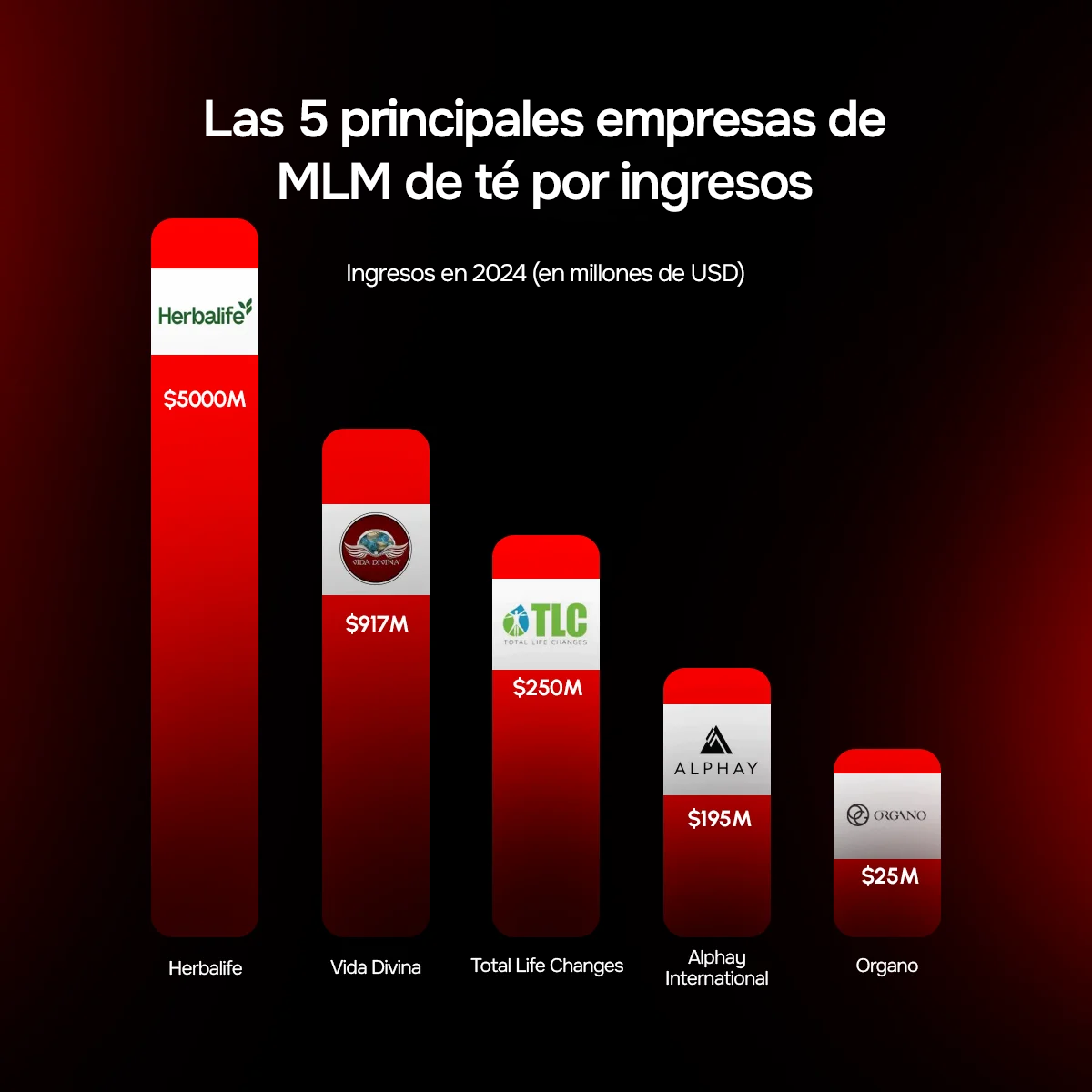 Top 5 empresas multinivel té