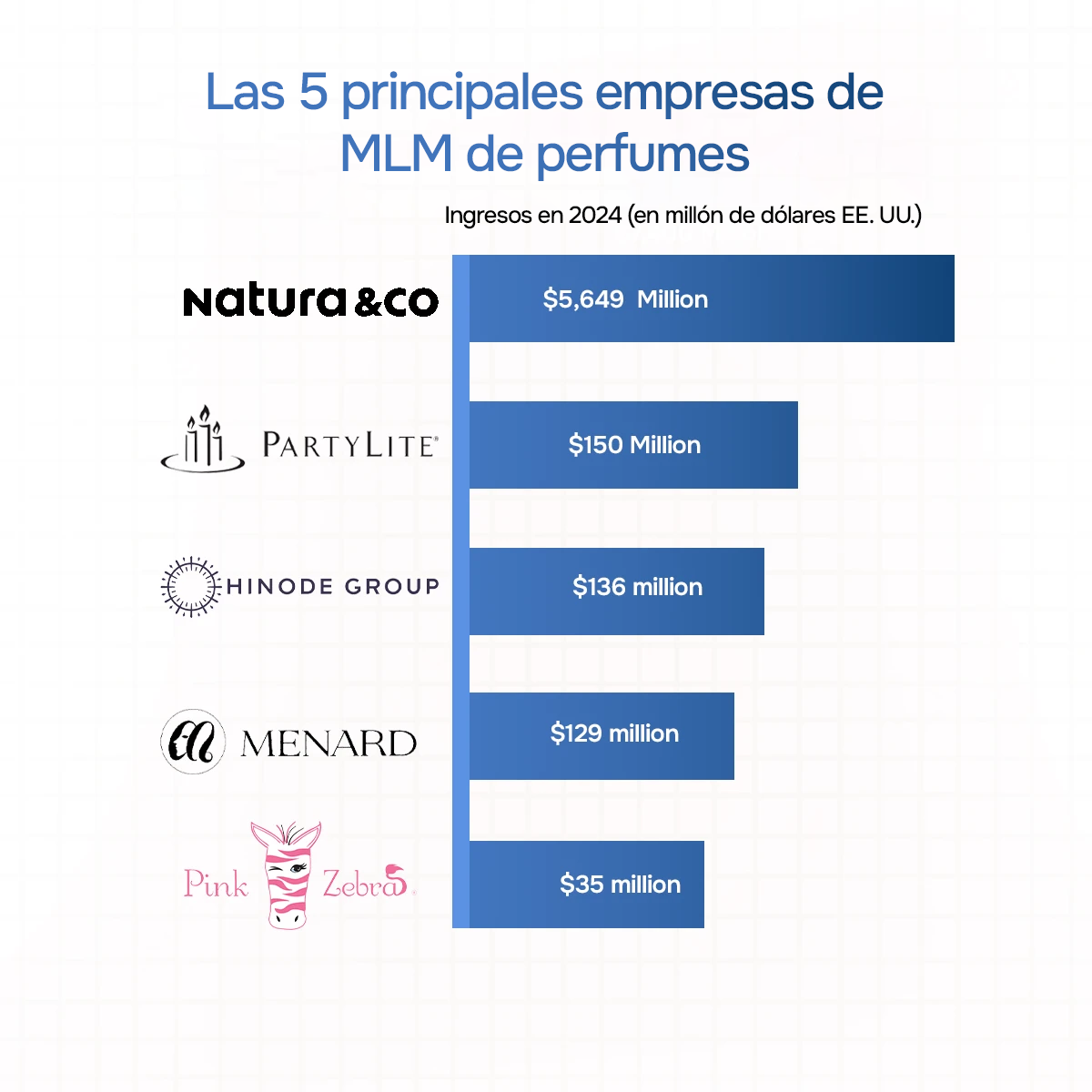 Ranking de empresas multinivel de perfumes en venta directa