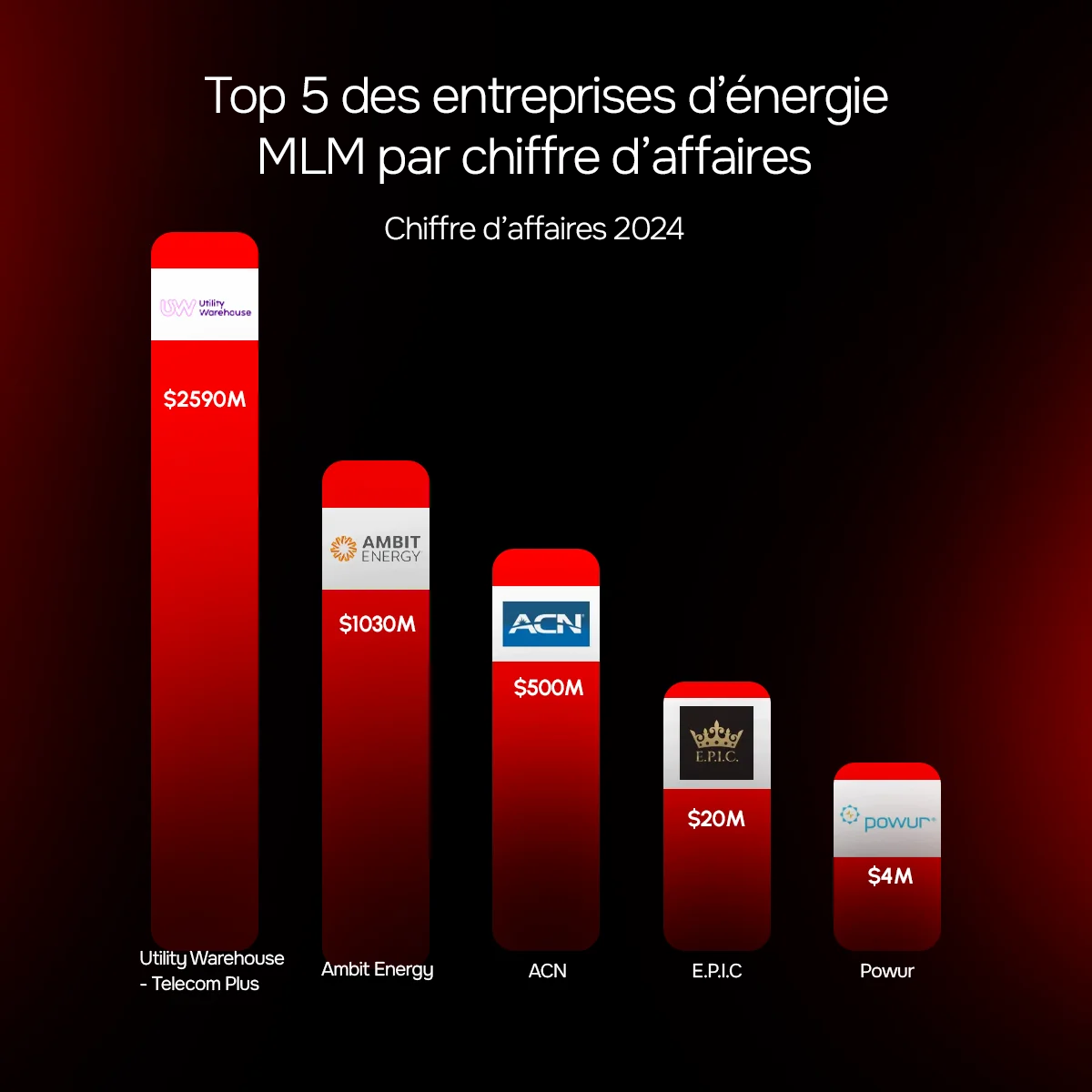 Classement des entreprises MLM du secteur de l’énergie dans la vente direct