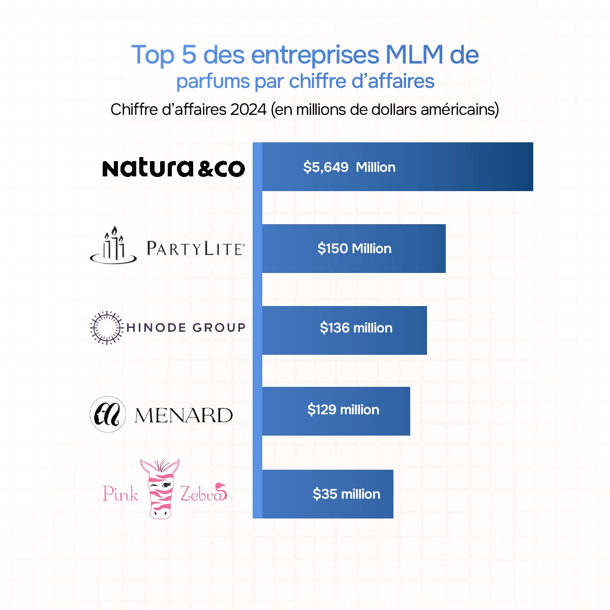 Classement des entreprises MLM de parfums dans la vente directe