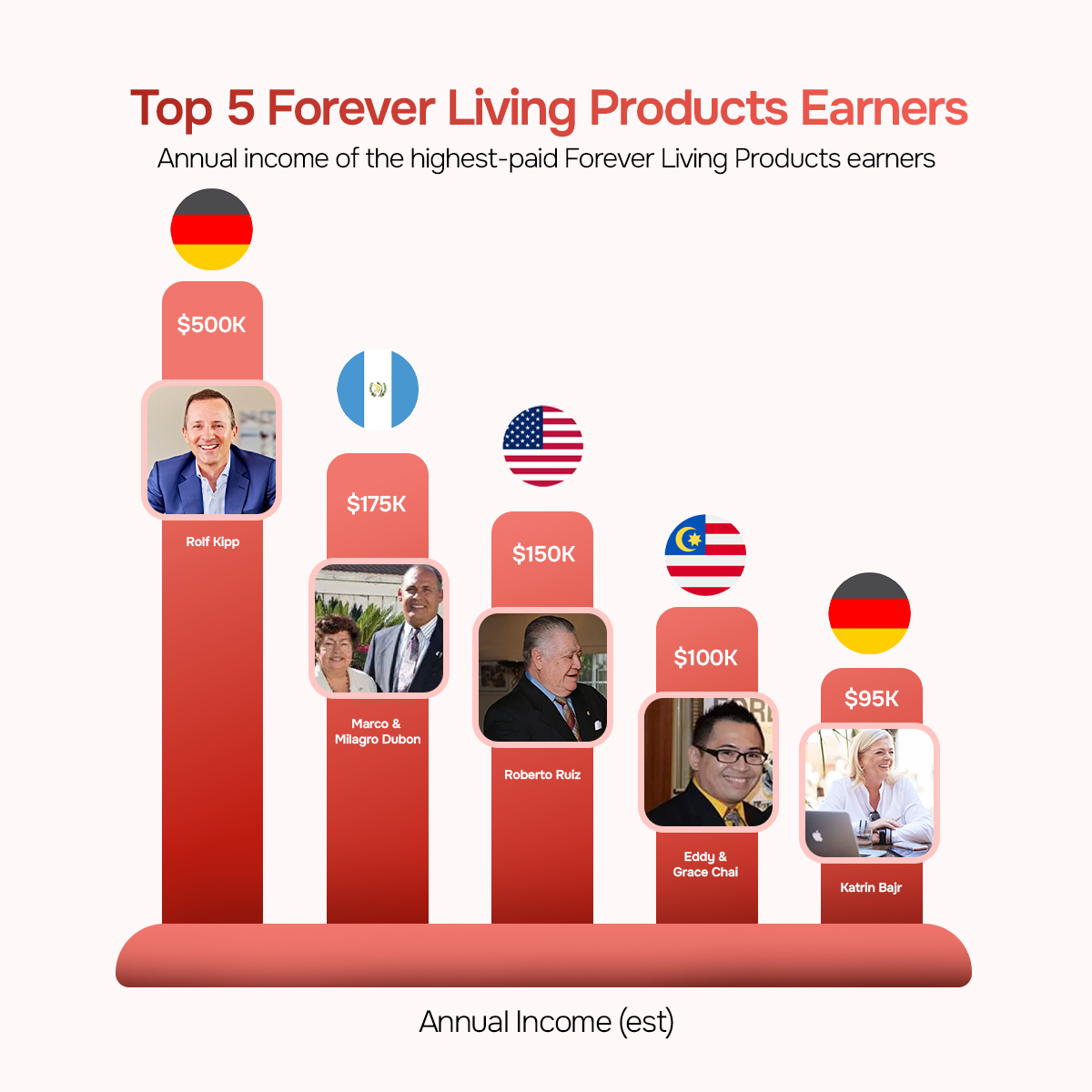 Top 5 Forever Living Products Earners
