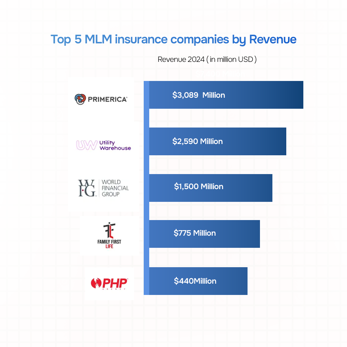 Top 5 MLM Insurance companies by Revenue