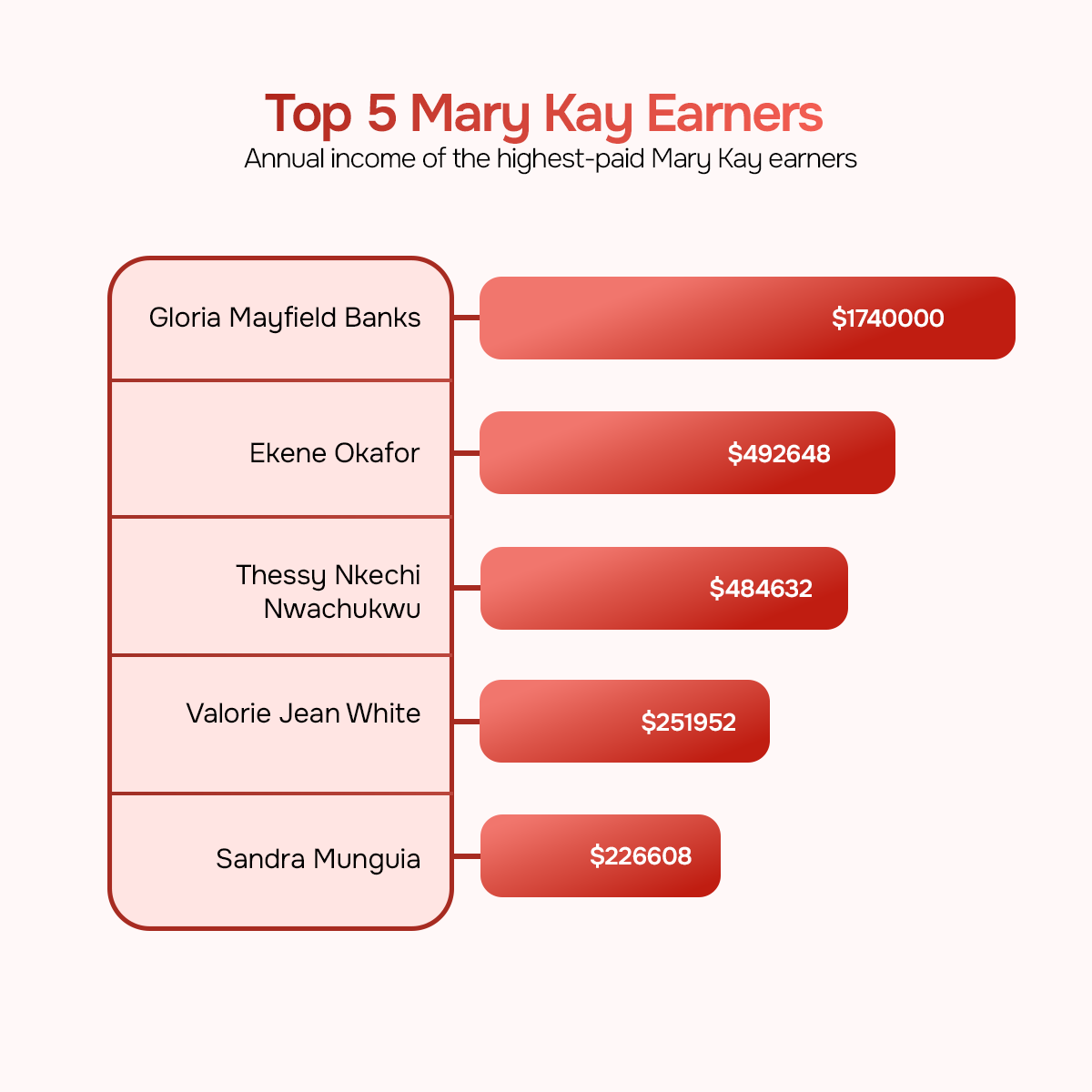 Top 5 Mary Kay Earners