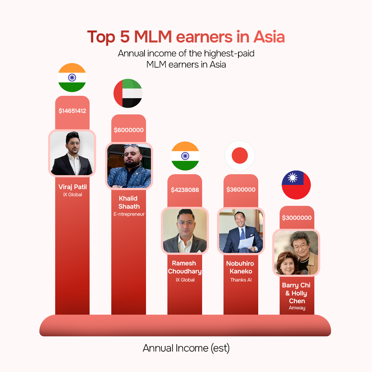 Top 5 MLM earners in Asia