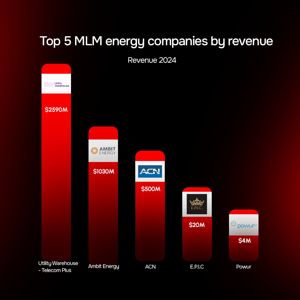 Top 5 MLM energy companies by revenue 