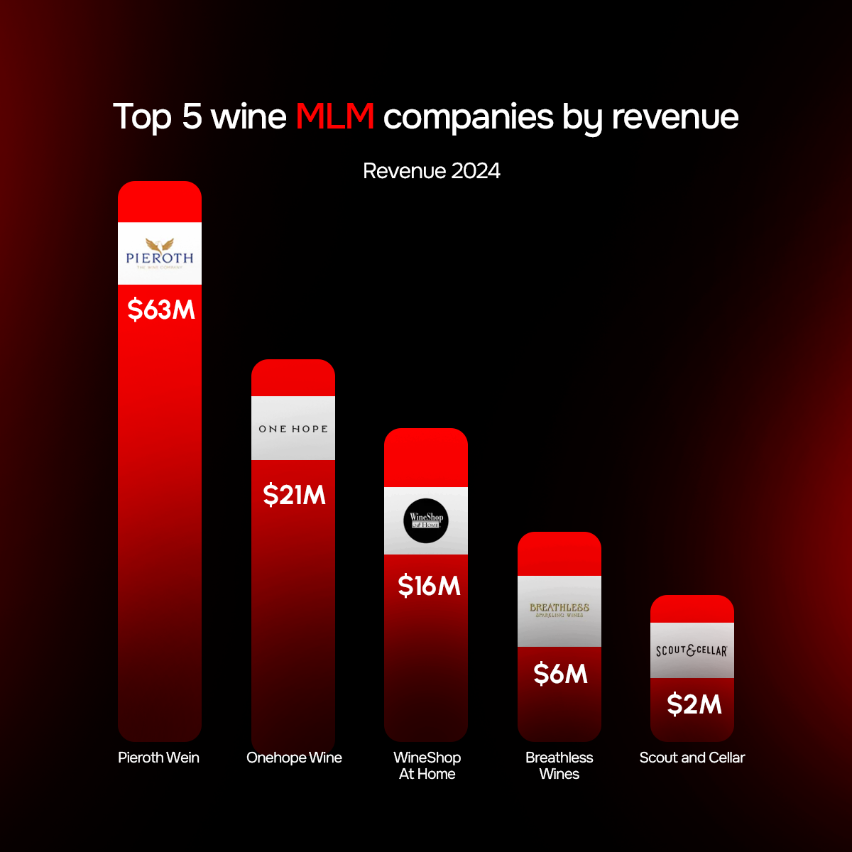 Top 5 MLM wine companies by revenue 