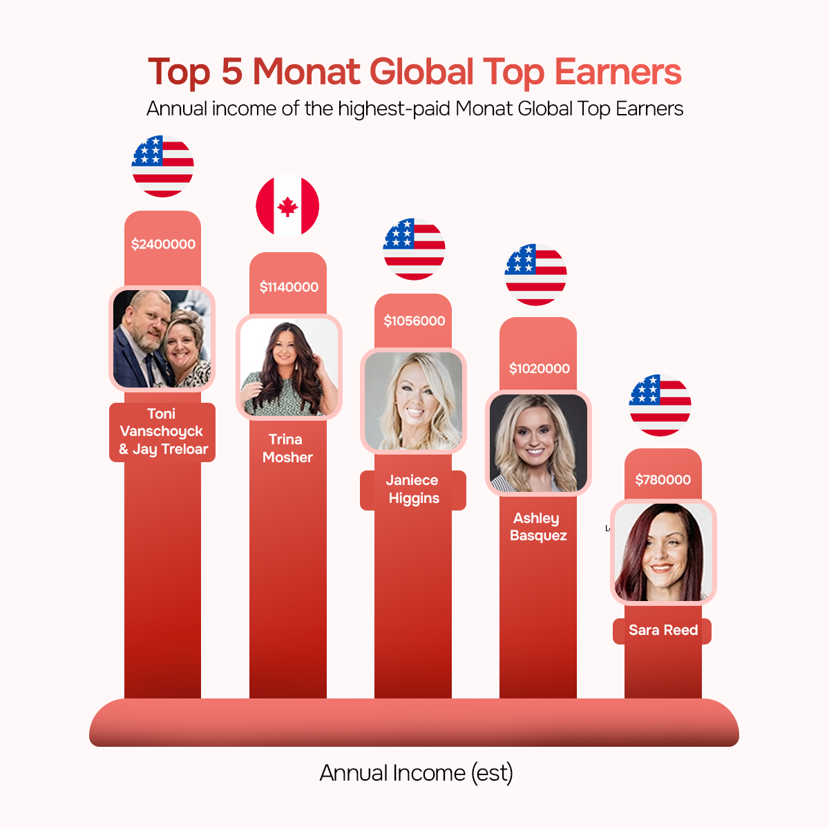 Top 5 Monat Global Earners