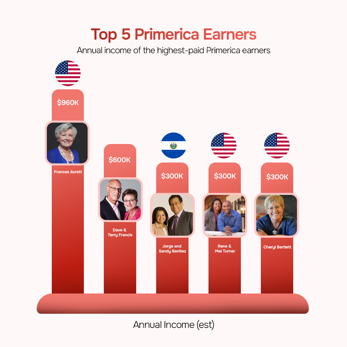 Top 5 Primerica Earners