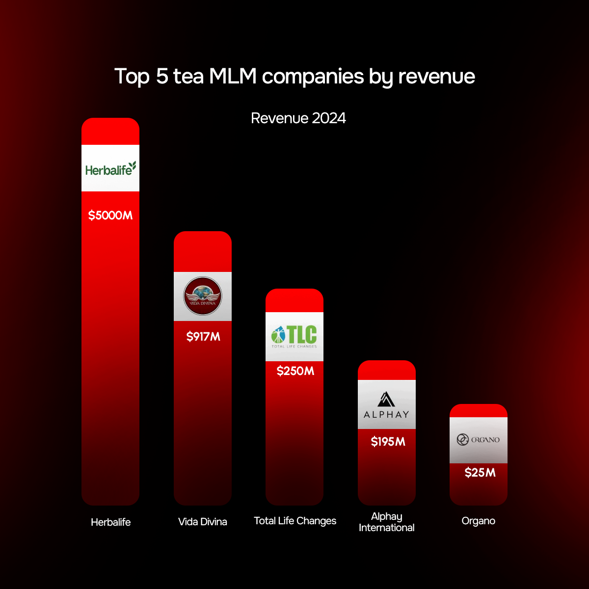 Top 5 tea MLM companies by revenue