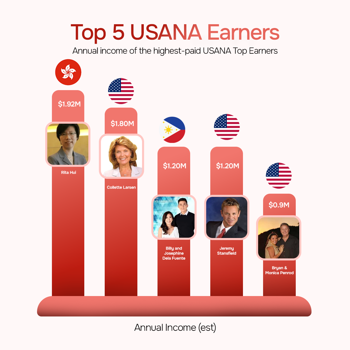 Top 5 USANA Earners