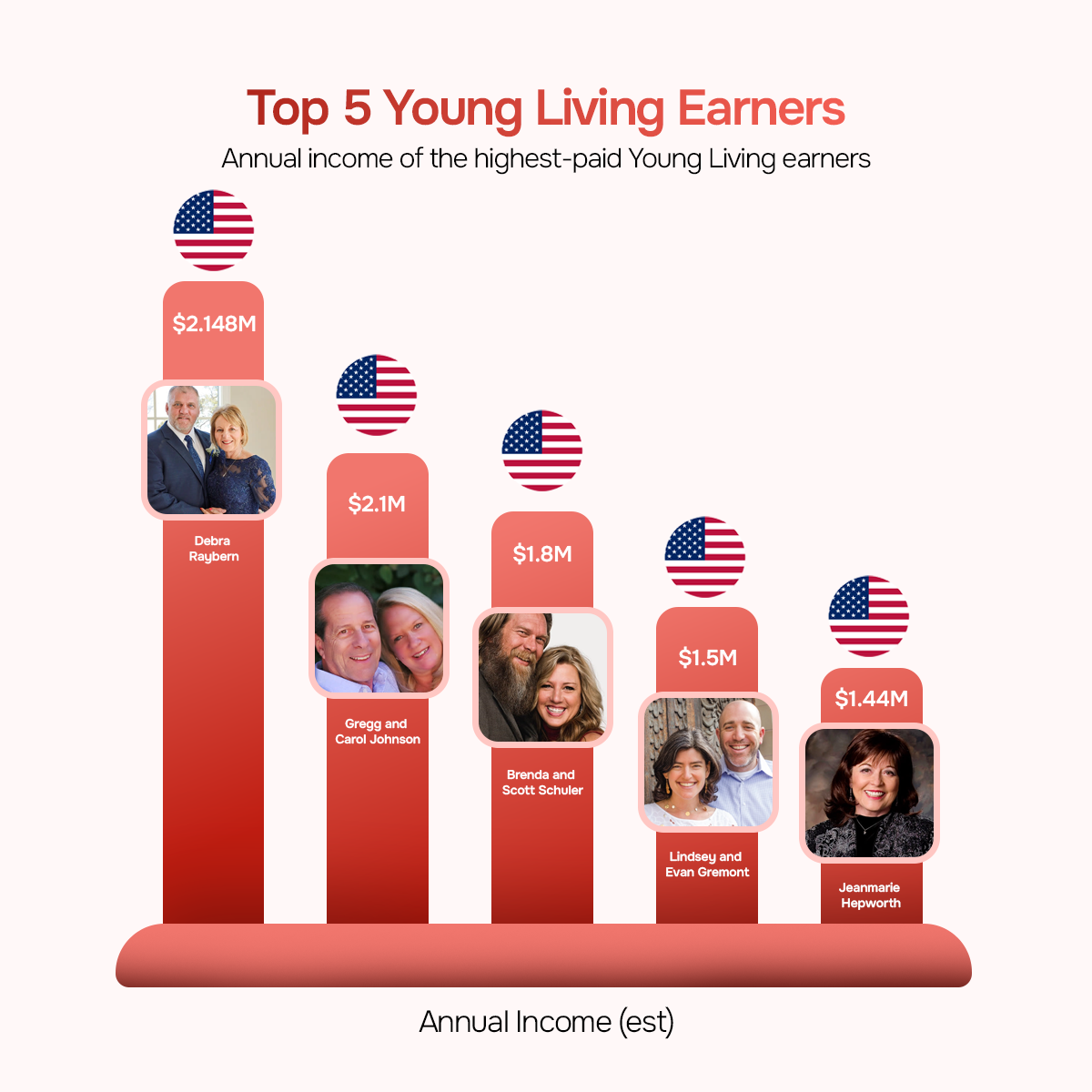 Top 5 Young Living Earners