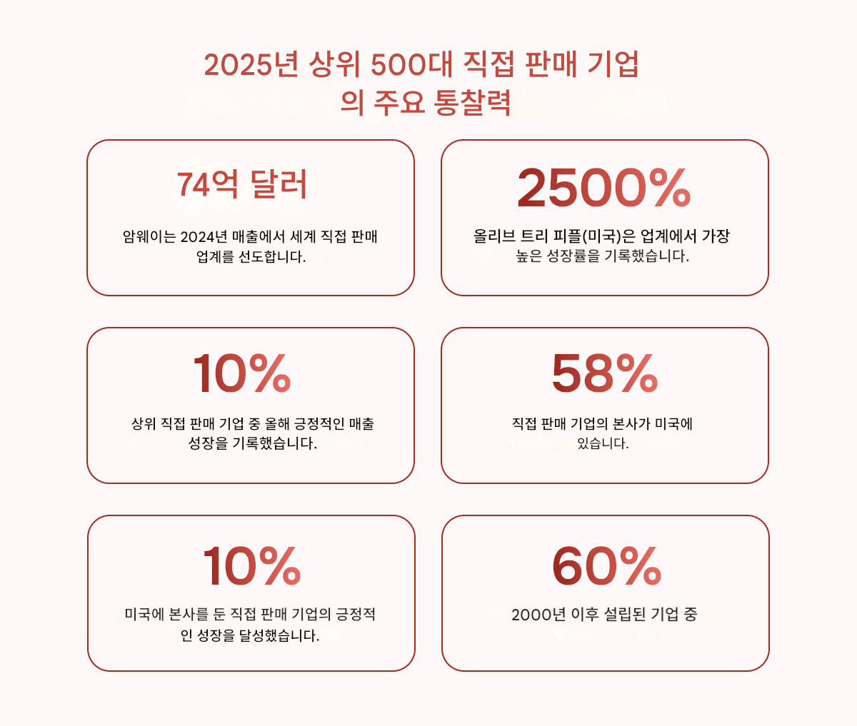 상위 500개 직접판매 회사에 대한 주요 인사이트
