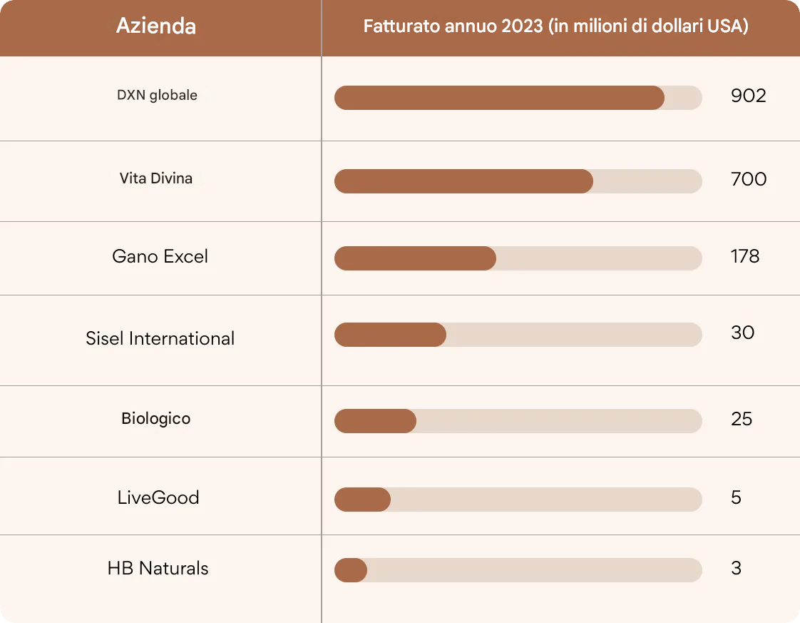 Top aziende MLM caffè