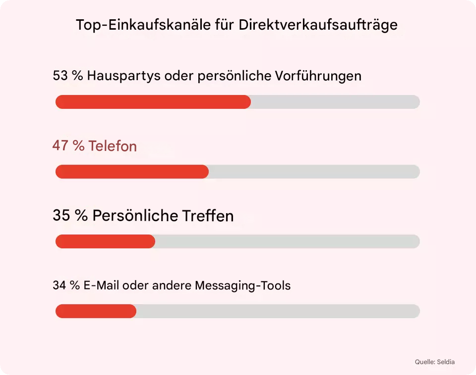 Top-Direktvertriebskanäle für Bestellungen