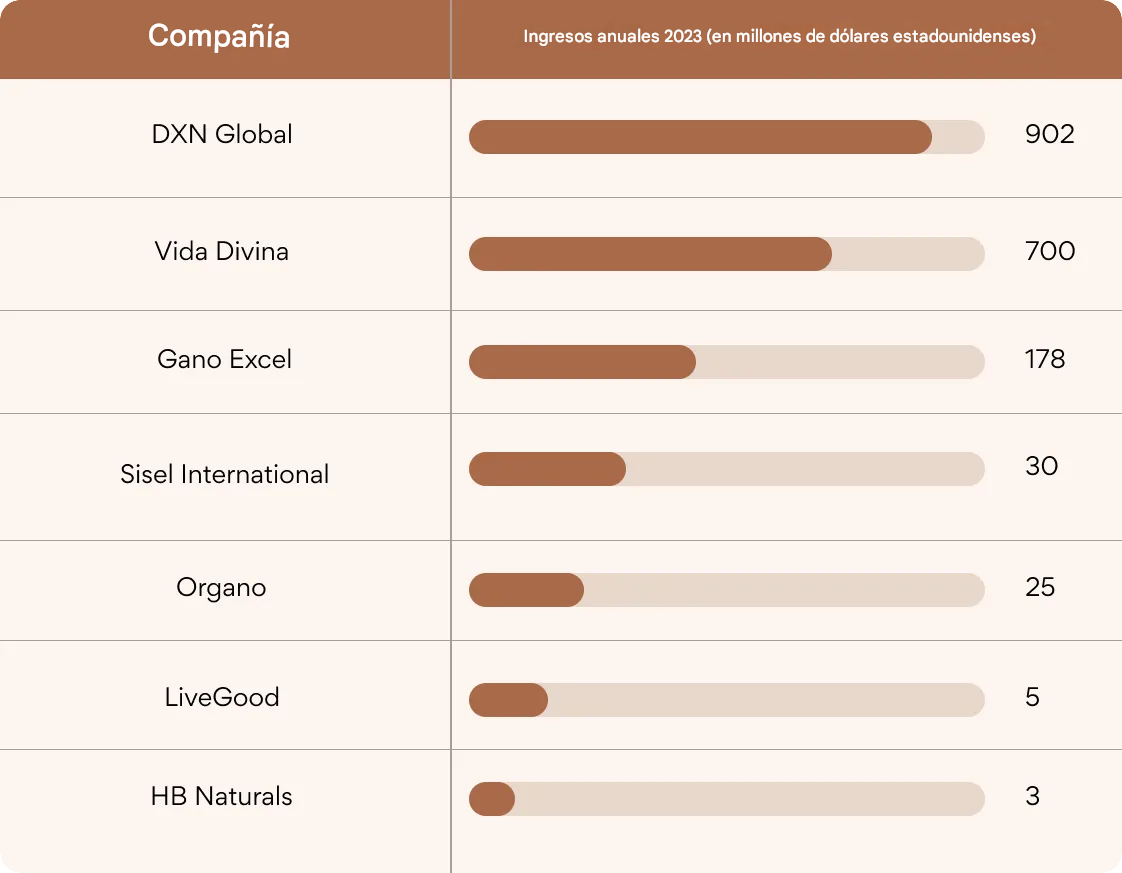 Top empresas multinivel de café
