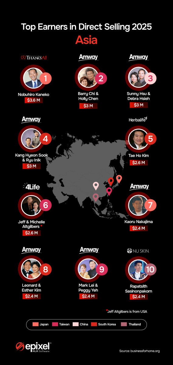 Top MLM earners in Asia