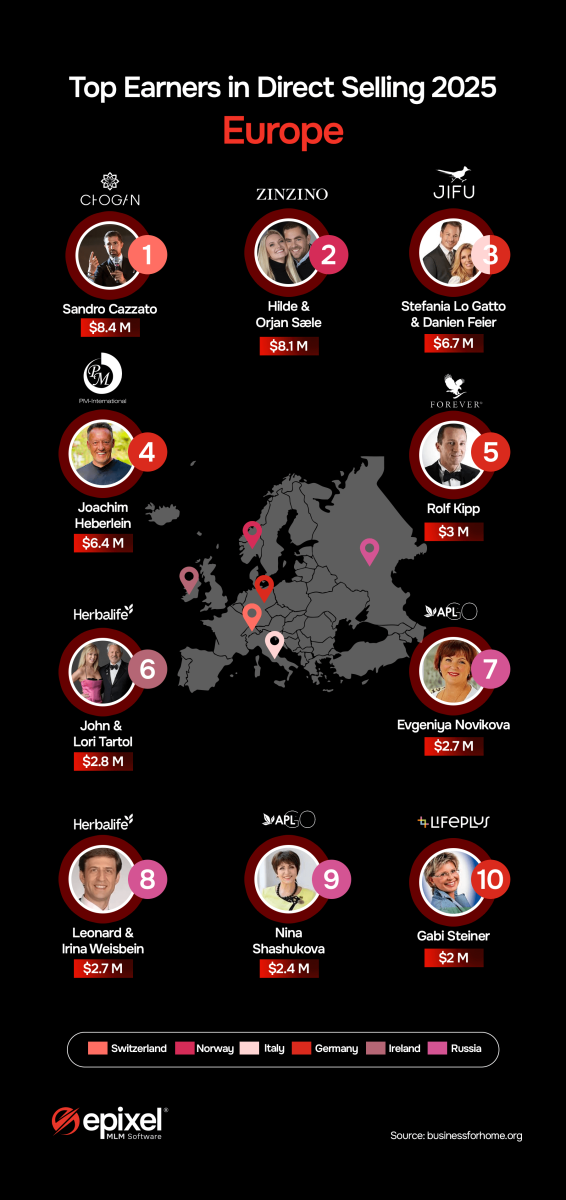 Top MLM earners in Europe