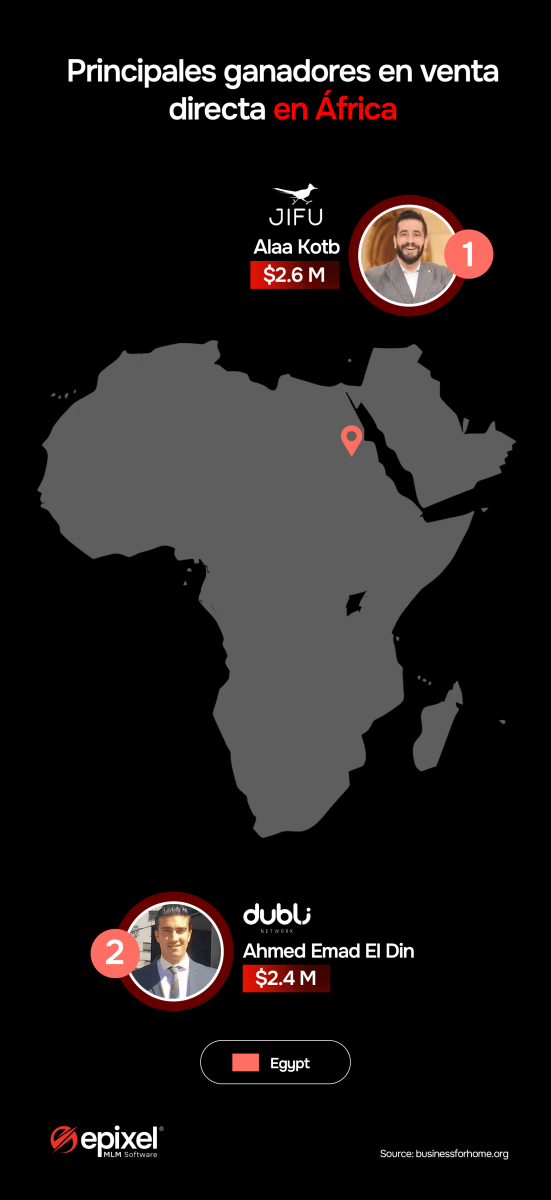 Gráfico de los principales ganadores en venta directa en África