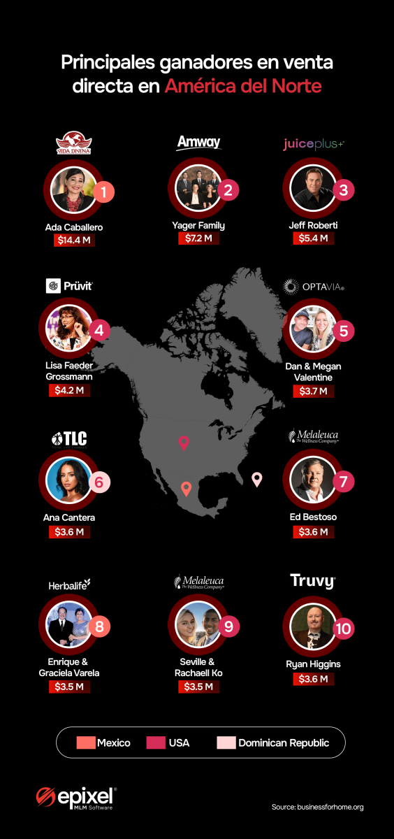 Gráfico de los principales ganadores en venta directa en América del Norte