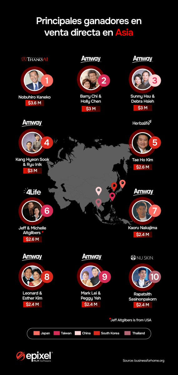 Gráfico de los principales ganadores en venta directa en Asia