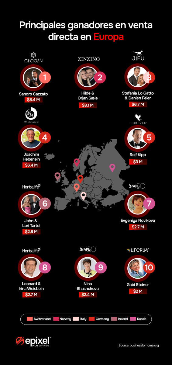 Gráfico de los principales ganadores en venta directa en Europa