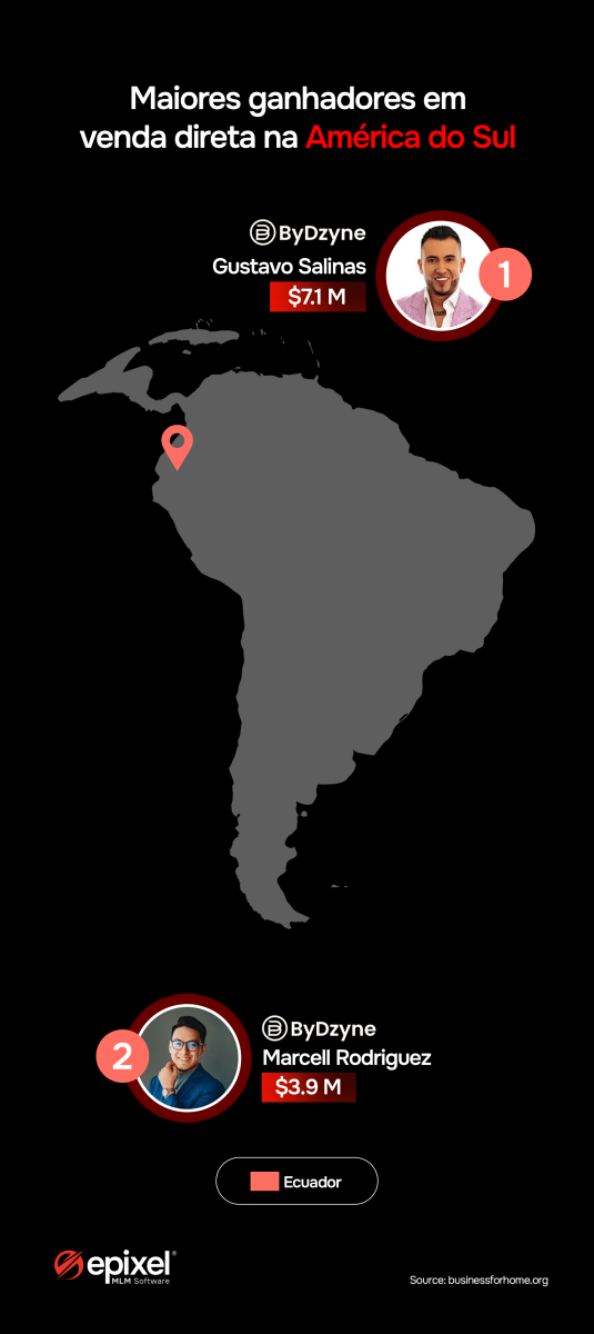 Gráfico dos maiores ganhadores em venda direta na América do Sul