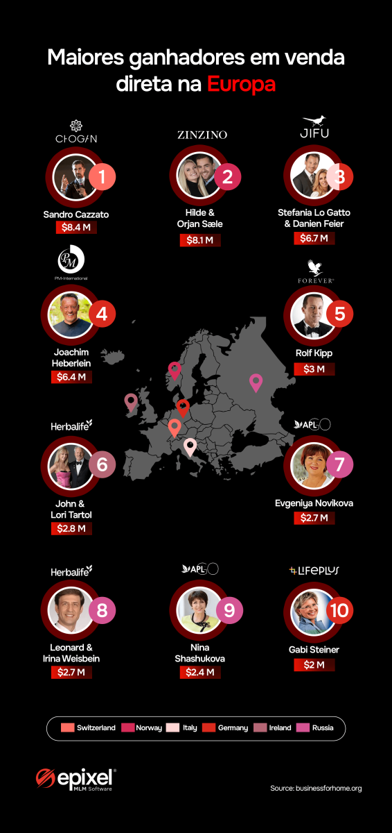 Gráfico dos maiores ganhadores em venda direta na Europa