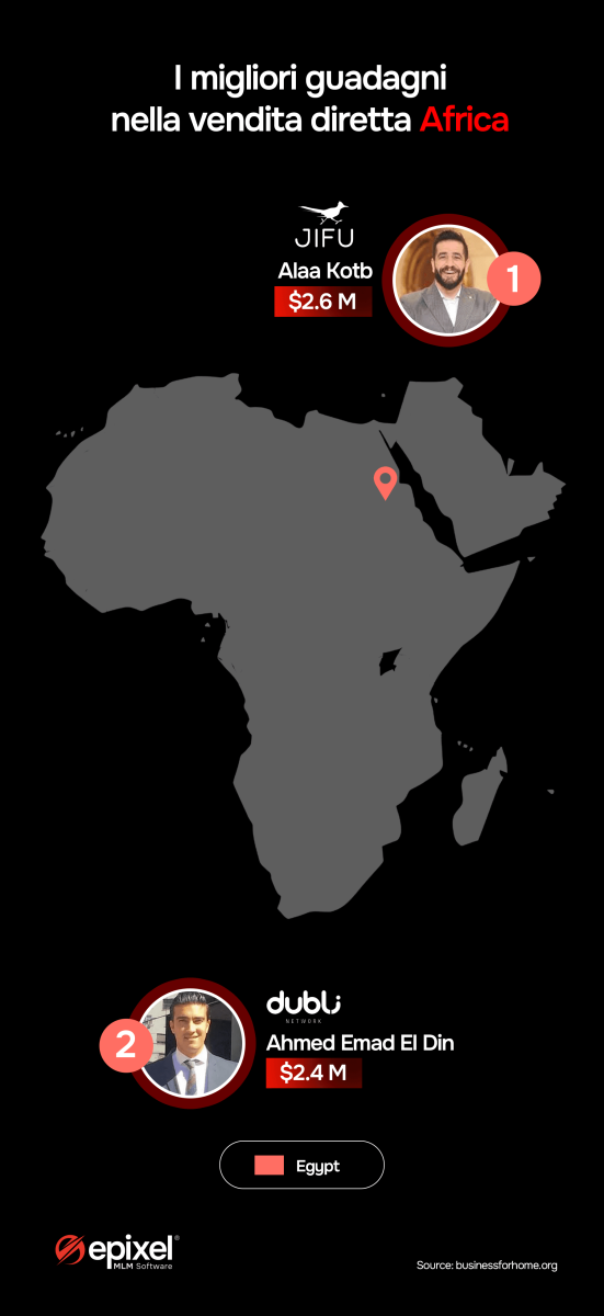Grafico dei migliori guadagni nella vendita diretta in Africa